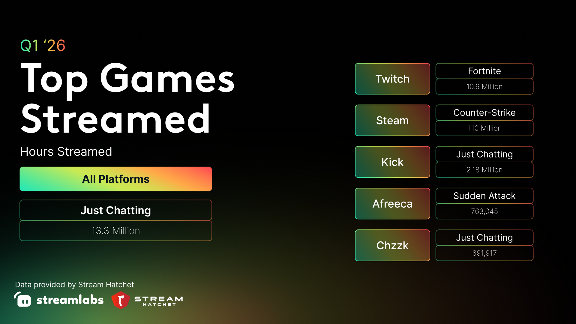 top games by hours streamed